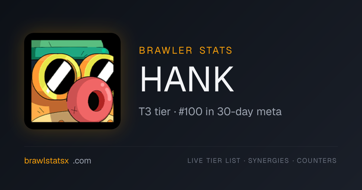 HANK stats — tier, counters, synergies, best maps & trend · Brawl Stats X